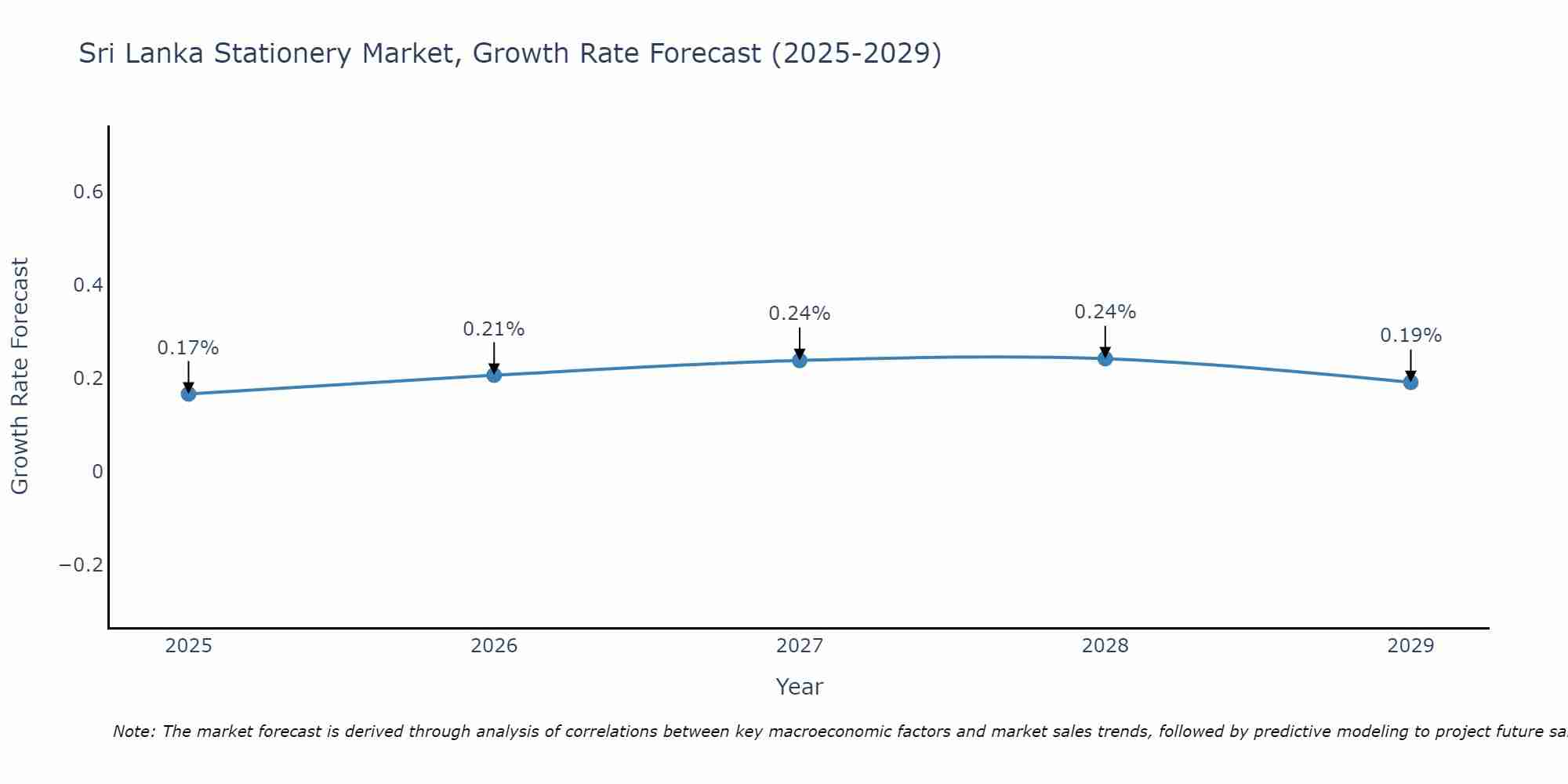 Sri Lanka Stationery Market Growth Rate